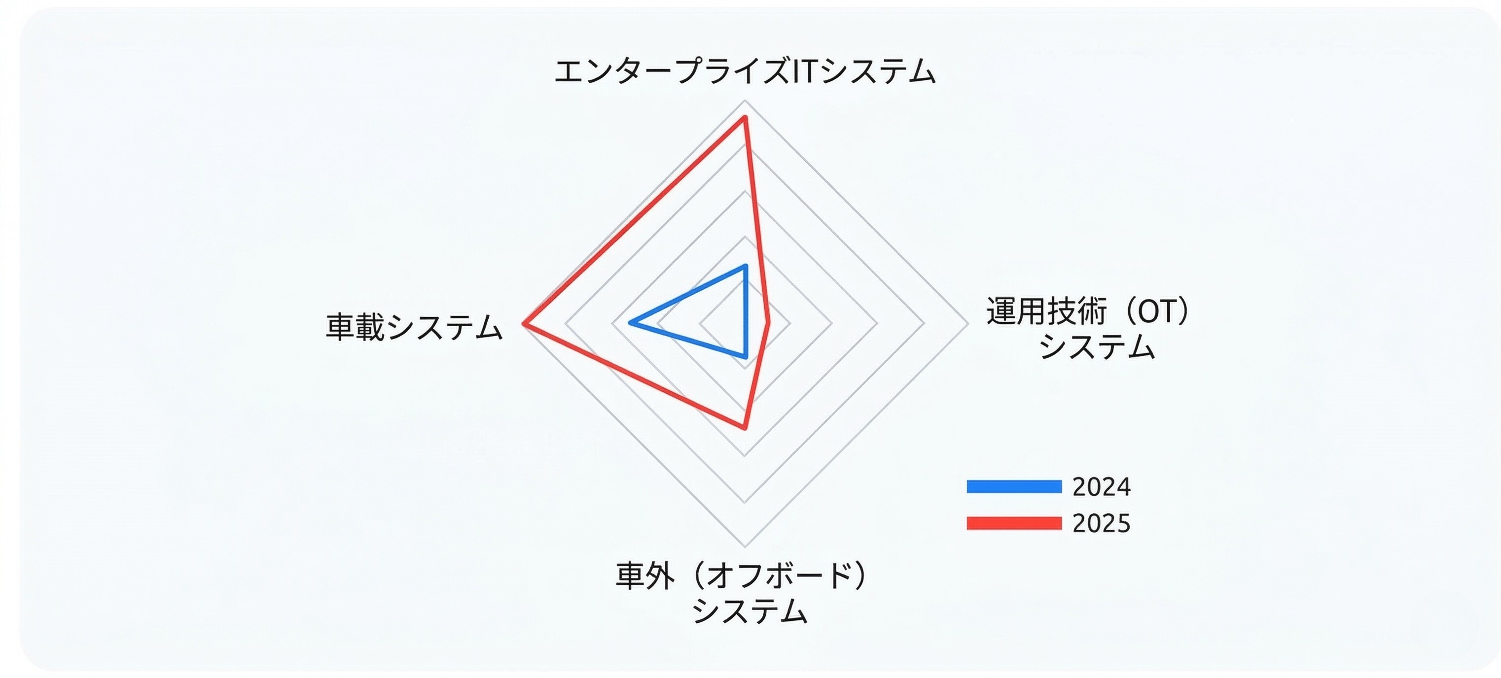 図1. 2025年のサイバーインシデントは複数のシステム領域にまたがるケースが増加しており、統合が進む自動車アーキテクチャと断片化したリスク管理体制との間の乖離が拡大していることを示している